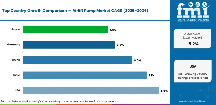 Airlift Pump Market CAGR Analysis By Country Airlift Pump Market CAGR Analysis By Country